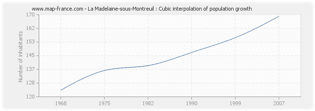 La Madelaine-sous-Montreuil : Cubic interpolation of population growth